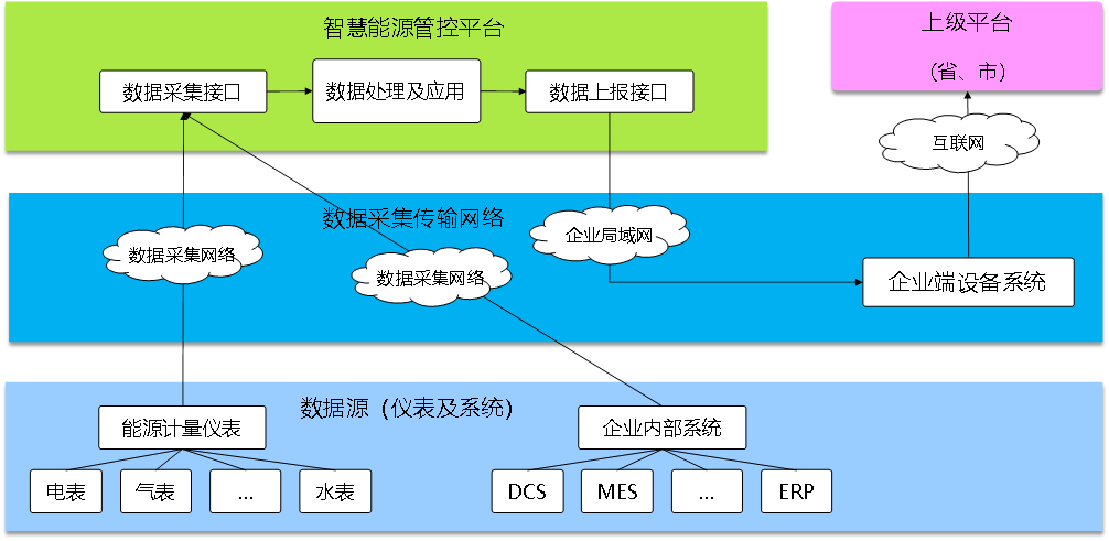 能效管理系統(tǒng)，開源能效管理系統(tǒng)，智能化能源使用管理