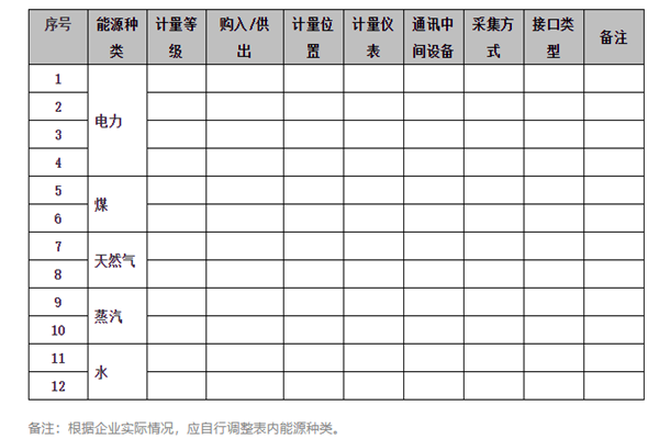 能耗在線監測系統能源采集記錄表及電計量！