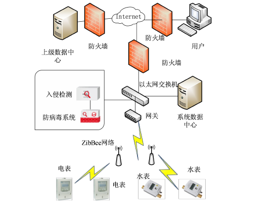 能耗監測系統結構